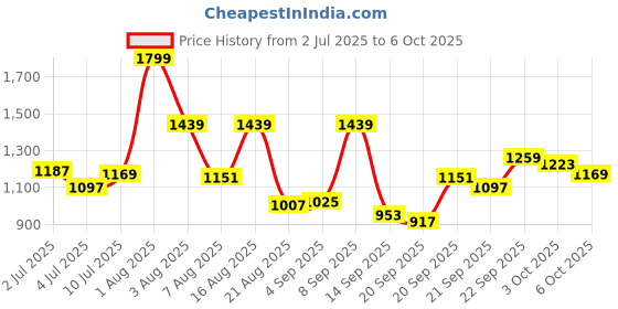 myntra.com Marks & Spencer Boys Printed Night suit marks & spencer Price History Graph from 2 Jul 2025 to 4 Oct 2025