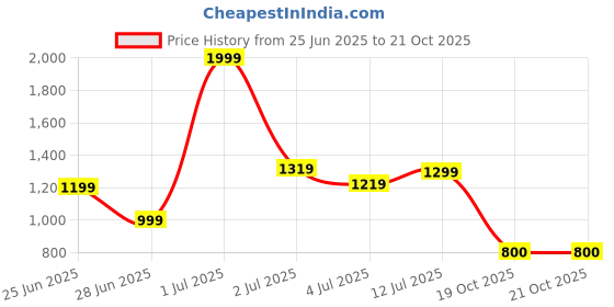 myntra.com Marks & Spencer Boys Printed Night suit marks & spencer Price History Graph from 25 Jun 2025 to 19 Oct 2025