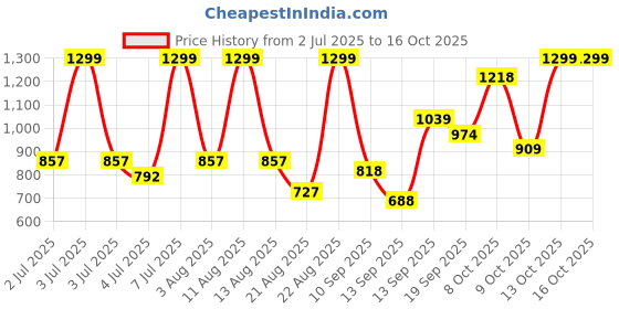 myntra.com Marks & Spencer Boys Printed Night suit marks & spencer Price History Graph from 2 Jul 2025 to 16 Oct 2025