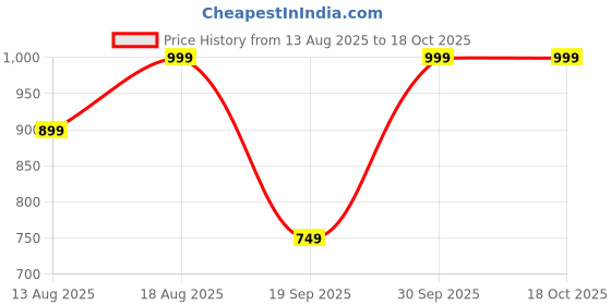 myntra.com Marks & Spencer Boys Printed Night suit marks & spencer Price History Graph from 13 Aug 2025 to 18 Oct 2025
