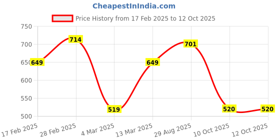 myntra.com Marks & Spencer Boys Printed Pockets T-shirt marks & spencer Price History Graph from 17 Feb 2025 to 12 Oct 2025