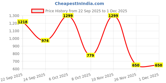 myntra.com Marks & Spencer Boys Printed Pure Cotton Nightsuits marks & spencer Price History Graph from 22 Sep 2025 to 30 Nov 2025