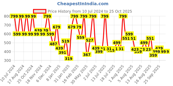 myntra.com Marks & Spencer Boys Printed Pure Cotton T-shirt marks & spencer Price History Graph from 10 Jul 2024 to 25 Oct 2025