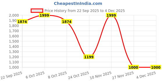 myntra.com Marks & Spencer Boys Printed Pure Cotton T-shirt & Shorts marks & spencer Price History Graph from 22 Sep 2025 to 4 Dec 2025