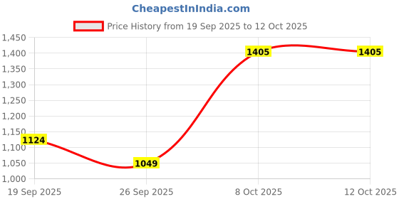 myntra.com Marks & Spencer Boys Printed Round Neck Romper marks & spencer Price History Graph from 19 Sep 2025 to 11 Oct 2025