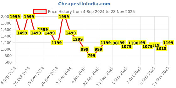 myntra.com Marks & Spencer Boys Printed Round Neck Sweatshirt marks & spencer Price History Graph from 4 Sep 2024 to 28 Nov 2025