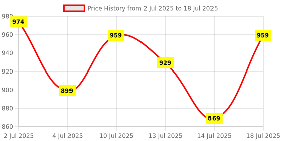 myntra.com Marks & Spencer Boys Printed Short Sleeves Pure Cotton T-shirt With Shorts marks & spencer Price History Graph from 2 Jul 2025 to 18 Jul 2025