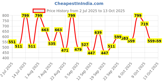 myntra.com Marks & Spencer Boys Printed Shorts marks & spencer Price History Graph from 2 Jul 2025 to 12 Oct 2025