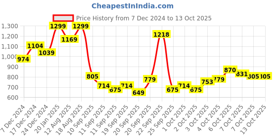 myntra.com Marks & Spencer Boys Printed Sweatshirt marks & spencer Price History Graph from 7 Dec 2024 to 13 Oct 2025