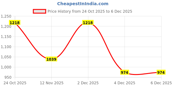 myntra.com Marks & Spencer Boys Printed Sweatshirt marks & spencer Price History Graph from 24 Oct 2025 to 5 Dec 2025