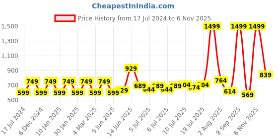 myntra.com Marks & Spencer Boys Printed Swim Bottoms marks & spencer Price History Graph from 17 Jul 2024 to 6 Nov 2025