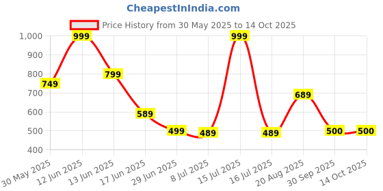myntra.com Marks & Spencer Boys Printed T-shirt marks & spencer Price History Graph from 30 May 2025 to 14 Oct 2025