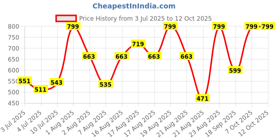 myntra.com Marks & Spencer Boys Raw Edge Cotton T-shirt marks & spencer Price History Graph from 3 Jul 2025 to 4 Oct 2025