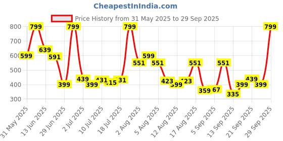 myntra.com Marks & Spencer Boys Raw Edge T-shirt marks & spencer Price History Graph from 31 May 2025 to 29 Sep 2025
