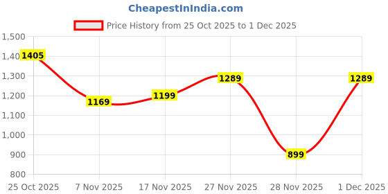 myntra.com Marks & Spencer Boys Regular Fit High-Rise Light Fade Jeans marks & spencer Price History Graph from 25 Oct 2025 to 28 Nov 2025