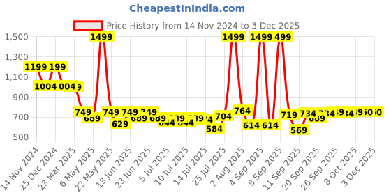 myntra.com Marks & Spencer Boys Regular Fit Jogger marks & spencer Price History Graph from 14 Nov 2024 to 1 Dec 2025