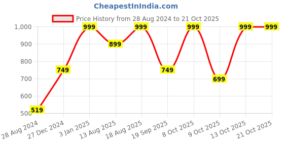 myntra.com Marks & Spencer Boys Regular Fit Joggers marks & spencer Price History Graph from 28 Aug 2024 to 19 Oct 2025
