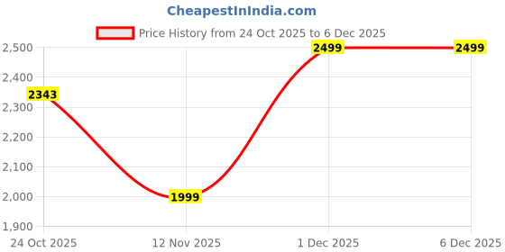 myntra.com Marks & Spencer Boys Regular Fit Mid-Rise Cargos Trousers marks & spencer Price History Graph from 24 Oct 2025 to 5 Dec 2025