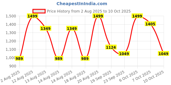 myntra.com Marks & Spencer Boys Regular Fit Mid-Rise Denim Jeans marks & spencer Price History Graph from 2 Aug 2025 to 4 Oct 2025