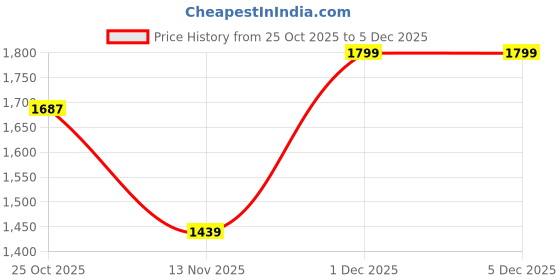 myntra.com Marks & Spencer Boys Regular Fit Mid-Rise Light Fade Jeans marks & spencer Price History Graph from 25 Oct 2025 to 4 Dec 2025