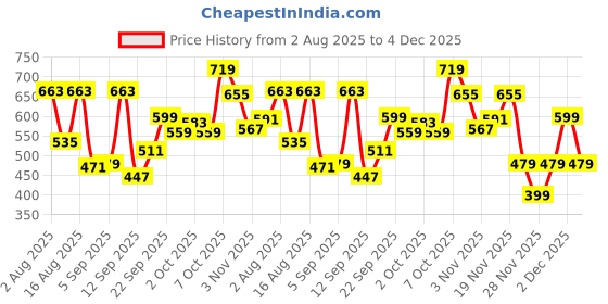myntra.com Marks & Spencer Boys Regular Fit Mid-Rise Shorts marks & spencer Price History Graph from 2 Aug 2025 to 4 Dec 2025