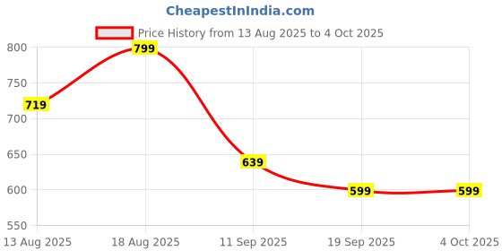 myntra.com Marks & Spencer Boys Regular Fit Shorts marks & spencer Price History Graph from 13 Aug 2025 to 4 Oct 2025