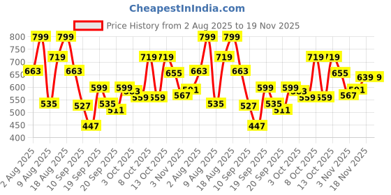 myntra.com Marks & Spencer Boys Regular Fit Shorts marks & spencer Price History Graph from 2 Aug 2025 to 18 Nov 2025