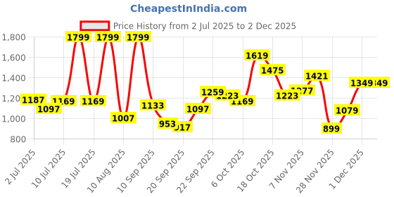 myntra.com Marks & Spencer Boys Relaxed Fit High-Rise Jeans marks & spencer Price History Graph from 2 Jul 2025 to 30 Nov 2025