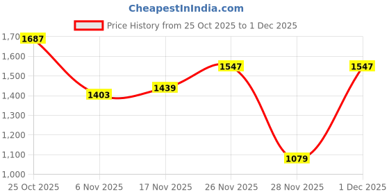 myntra.com Marks & Spencer Boys Relaxed Fit High-Rise Jeans marks & spencer Price History Graph from 25 Oct 2025 to 1 Dec 2025