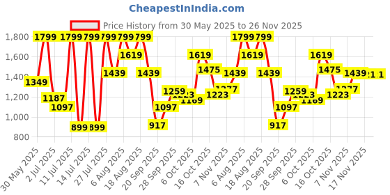 myntra.com Marks & Spencer Boys Relaxed Fit High-Rise Low Distress Jeans marks & spencer Price History Graph from 30 May 2025 to 25 Nov 2025