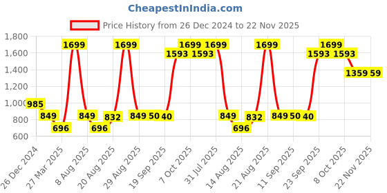 myntra.com Marks & Spencer Boys Relaxed Fit High-Rise Low Distress Light Fade Jeans marks & spencer Price History Graph from 26 Dec 2024 to 22 Nov 2025
