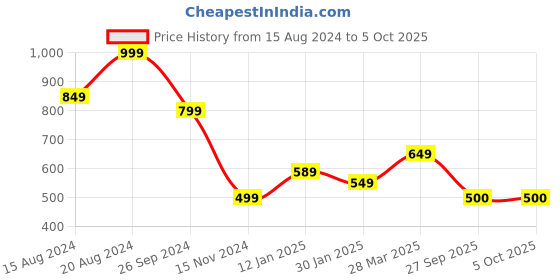 myntra.com Marks & Spencer Boys Self Design Cuban Collar Opaque Regular Fit Cotton Casual Shirt marks & spencer Price History Graph from 15 Aug 2024 to 4 Oct 2025
