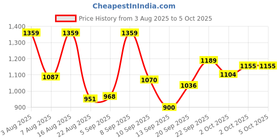 myntra.com Marks & Spencer Boys Self Design Striped Cuban Collar Casual Shirt marks & spencer Price History Graph from 3 Aug 2025 to 4 Oct 2025