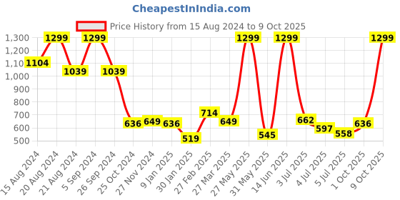 myntra.com Marks & Spencer Boys Set of 7 Printed Pure Cotton Briefs T715731DMULTI marks & spencer Price History Graph from 15 Aug 2024 to 9 Oct 2025