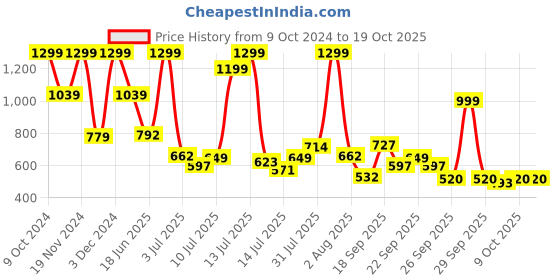myntra.com Marks & Spencer Boys Shorts marks & spencer Price History Graph from 9 Oct 2024 to 18 Oct 2025