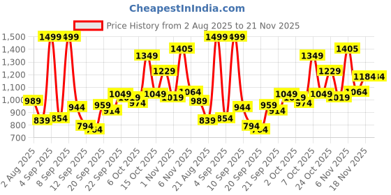 myntra.com Marks & Spencer Boys Shorts marks & spencer Price History Graph from 2 Aug 2025 to 21 Nov 2025