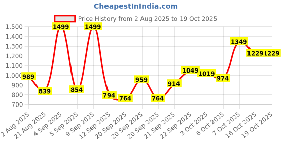 myntra.com Marks & Spencer Boys Shorts marks & spencer Price History Graph from 2 Aug 2025 to 16 Oct 2025