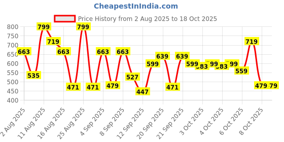 myntra.com Marks & Spencer Boys Shorts marks & spencer Price History Graph from 2 Aug 2025 to 18 Oct 2025