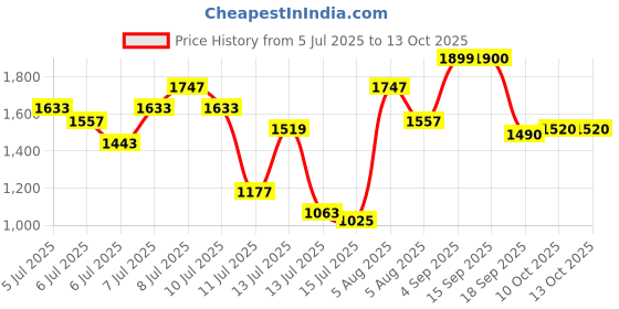 myntra.com Marks & Spencer Boys Single-Breasted Blazer marks & spencer Price History Graph from 5 Jul 2025 to 13 Oct 2025