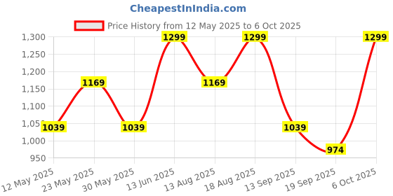 myntra.com Marks & Spencer Boys Solid Linen Shorts marks & spencer Price History Graph from 12 May 2025 to 4 Oct 2025