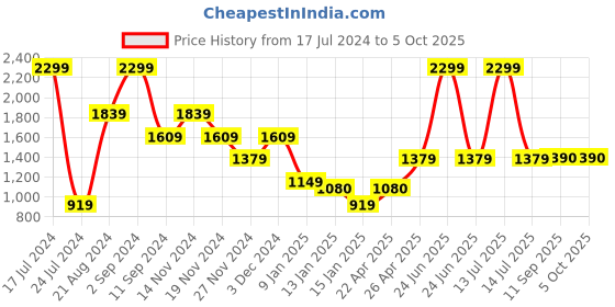 myntra.com Marks & Spencer Boys Spider-Man Printed Acrylic Beanie Set marks & spencer Price History Graph from 17 Jul 2024 to 5 Oct 2025
