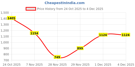 myntra.com Marks & Spencer Boys Spider-Man Printed Pure Cotton Pullover Sweatshirt marks & spencer Price History Graph from 24 Oct 2025 to 3 Dec 2025