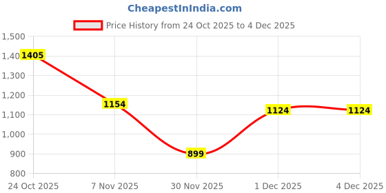 myntra.com Marks & Spencer Boys Spider-Man Printed Sweatshirt marks & spencer Price History Graph from 24 Oct 2025 to 4 Dec 2025