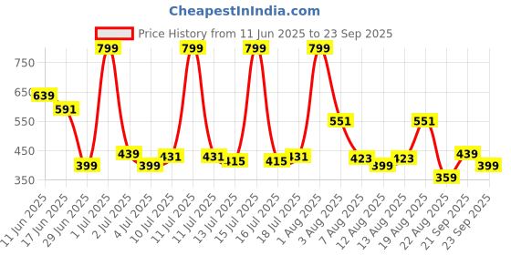 myntra.com Marks & Spencer Boys Sports Printed Applique T-shirt marks & spencer Price History Graph from 11 Jun 2025 to 23 Sep 2025