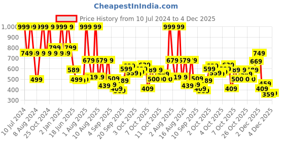 myntra.com Marks & Spencer Boys Striped Cotton Joggers marks & spencer Price History Graph from 10 Jul 2024 to 4 Dec 2025