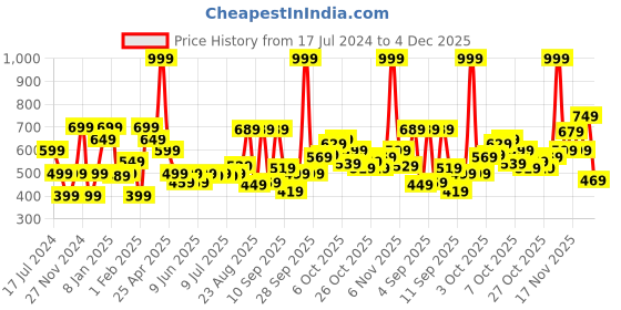 myntra.com Marks & Spencer Boys Striped Mid Rise Shorts marks & spencer Price History Graph from 17 Jul 2024 to 3 Dec 2025