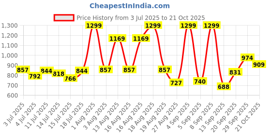 myntra.com Marks & Spencer Boys Striped Printed Polo Collar Short Sleeves Pure Cotton T-shirt marks & spencer Price History Graph from 3 Jul 2025 to 21 Oct 2025