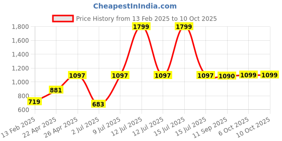 myntra.com Marks & Spencer Boys Striped Pullover marks & spencer Price History Graph from 13 Feb 2025 to 10 Oct 2025