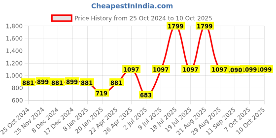 myntra.com Marks & Spencer Boys Striped Pure Cotton Pullover Sweater marks & spencer Price History Graph from 25 Oct 2024 to 4 Oct 2025