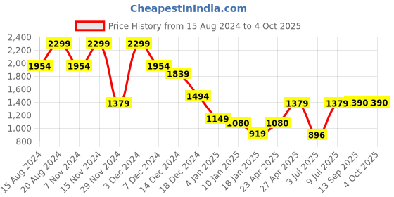 myntra.com Marks & Spencer Boys Striped Pure Cotton Pullover Sweater marks & spencer Price History Graph from 15 Aug 2024 to 4 Oct 2025